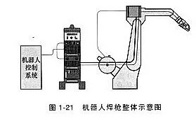 機(jī)器人焊接工藝對(duì)焊槍有什么要求?這一點(diǎn)不可忽略